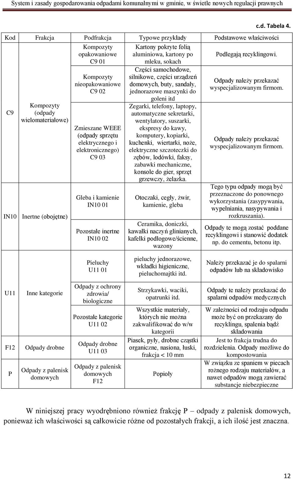 WEEE (odpady sprzętu elektrycznego i elektronicznego) C9 03 Gleba i kamienie IN10 01 Pozostałe inertne IN10 02 Kartony pokryte folią aluminiowa, kartony po mleku, sokach Części samochodowe,
