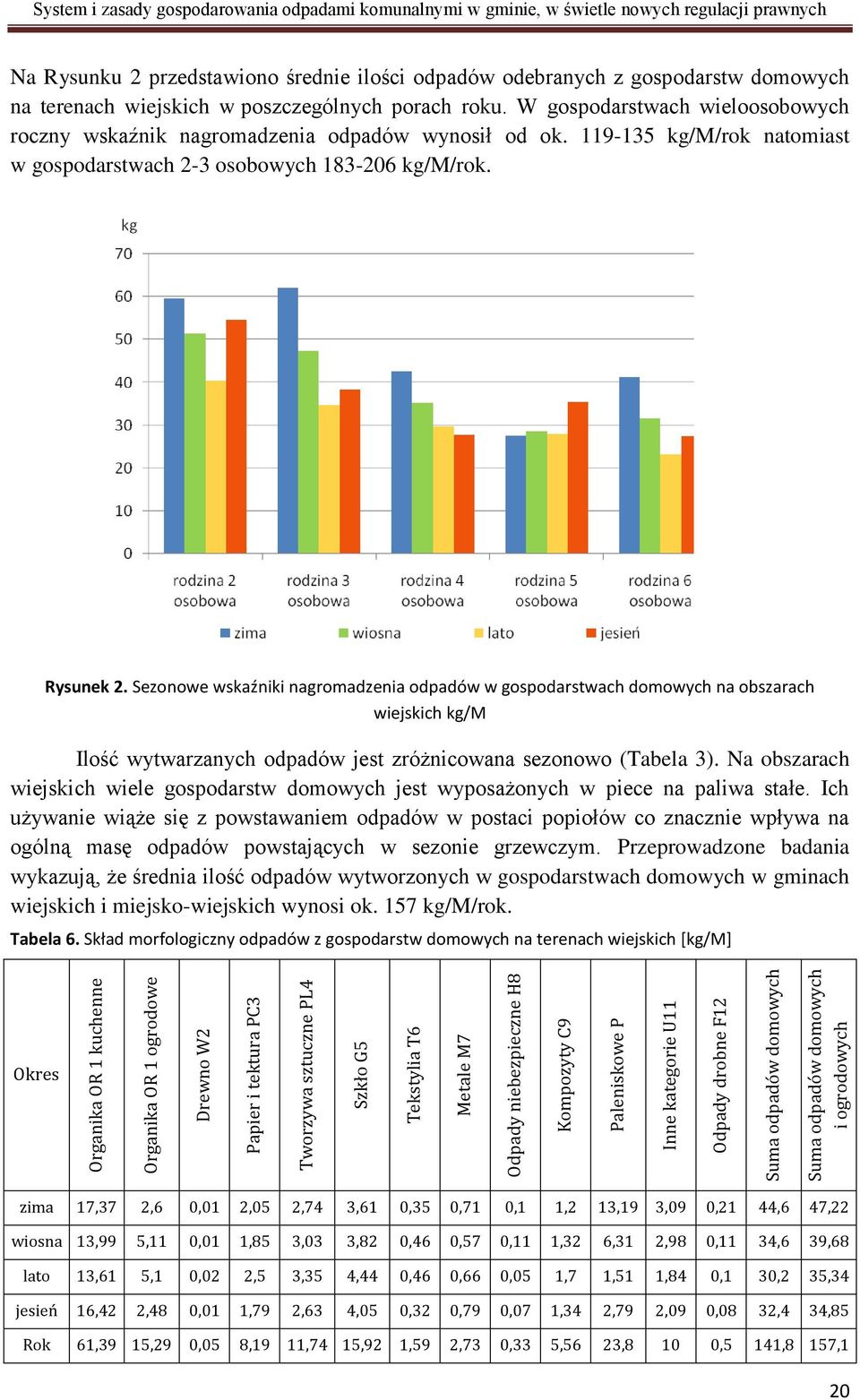 przedstawiono średnie ilości odpadów odebranych z gospodarstw domowych na terenach wiejskich w poszczególnych porach roku.