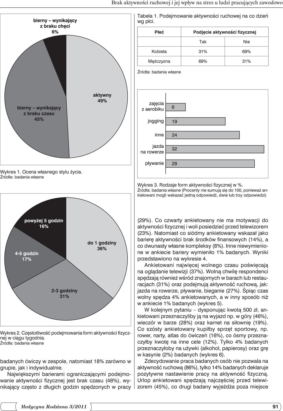(Procenty nie sumują się do 100, ponieważ ankietowani mogli wskazać jedną odpowiedź, dwie lub trzy odpowiedzi) Wykres 2. Częstotliwość podejmowania form aktywności fizycznej w ciągu tygodnia.