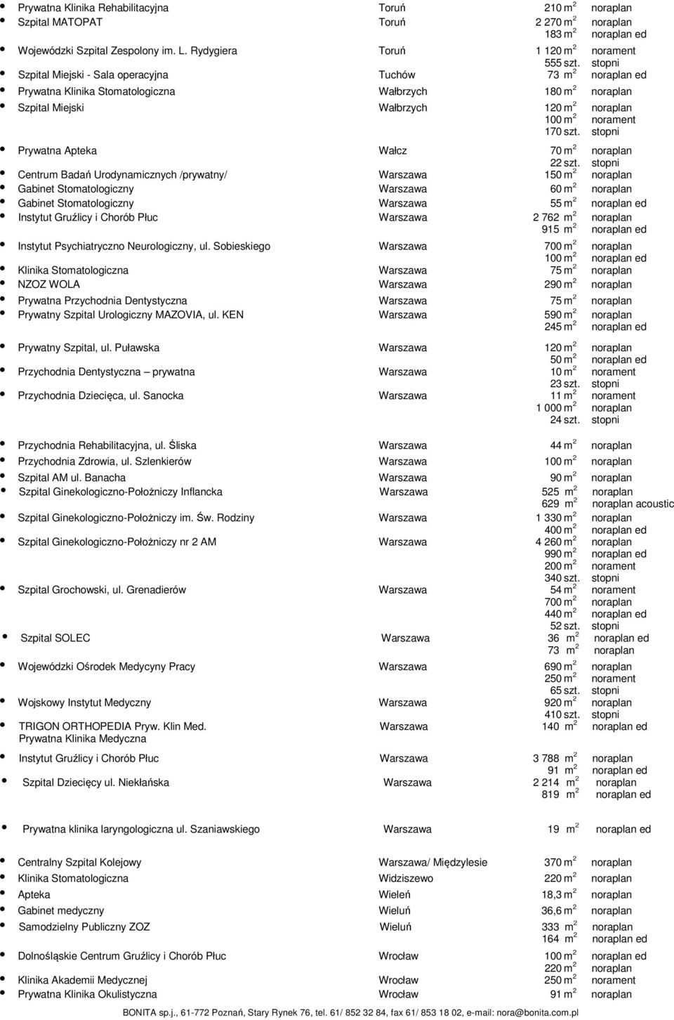 Urodynamicznych /prywatny/ Warszawa 150 Gabinet Stomatologiczny Warszawa 60 Gabinet Stomatologiczny Warszawa 55 ed Instytut Gruźlicy i Chorób Płuc Warszawa 2 762 915 ed ed Instytut Psychiatryczno