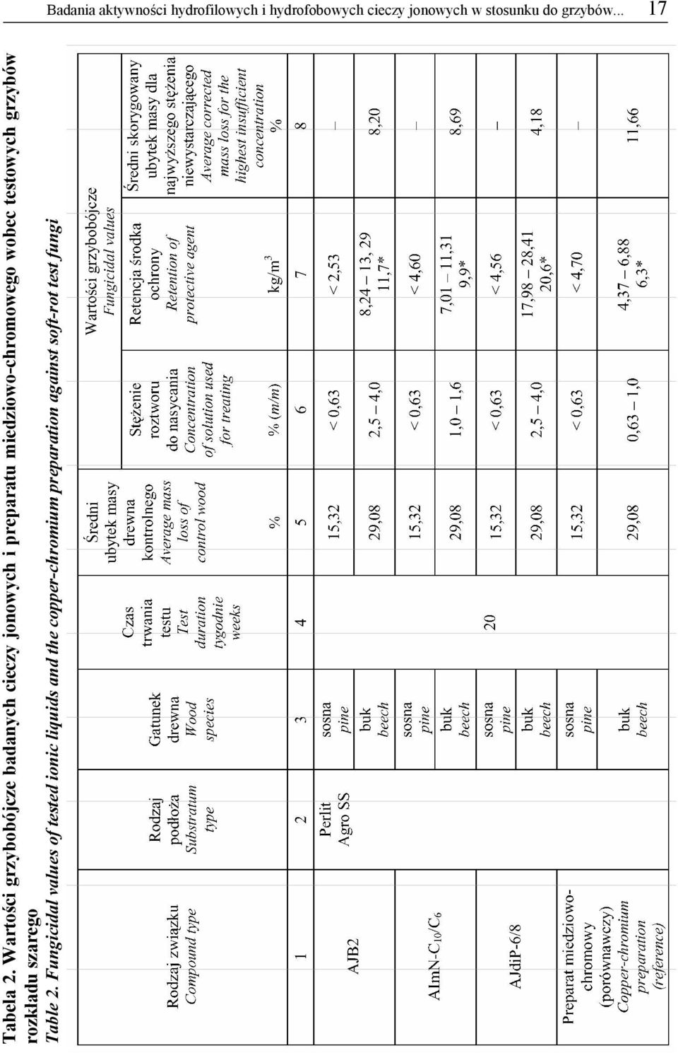 wobec testowych grzybów rozkładu szarego Table 2.