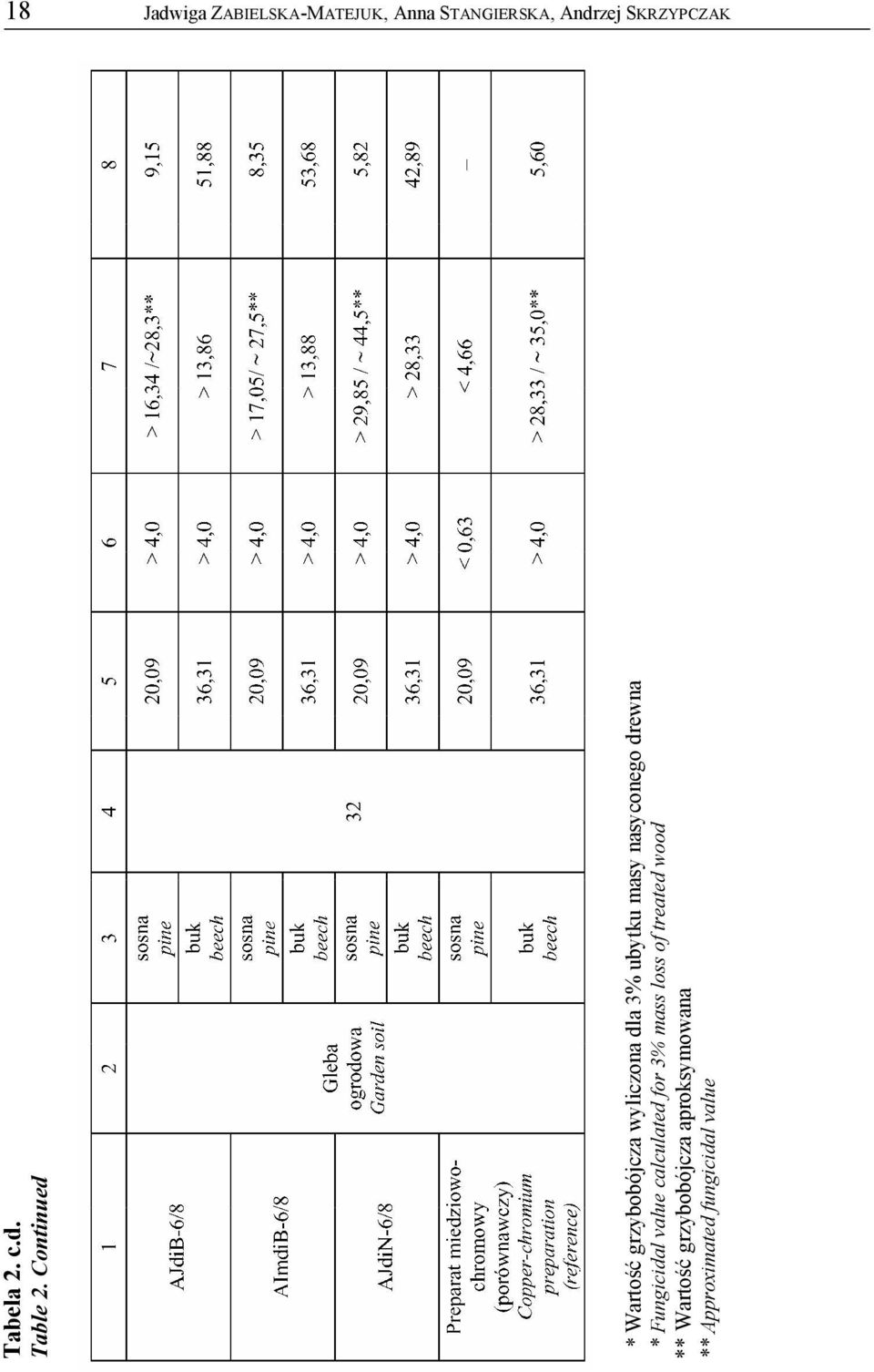 Continued ** Wartość grzybobójcza wyliczona dla 3% ubytku masy nasyconego