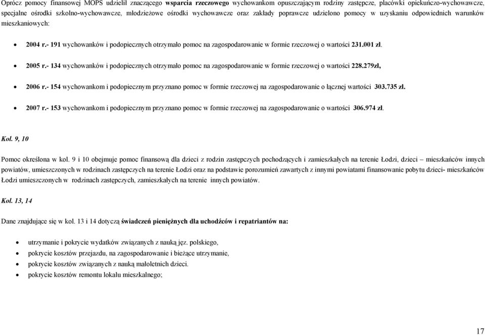 - 191 wychowanków i podopiecznych otrzymało pomoc na zagospodarowanie w formie rzeczowej o wartości 231.001 zł. 2005 r.