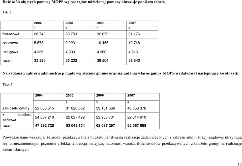 administracji rządowej zlecone gminie oraz na zadania własne gminy MOPS wydatkował następujące kwoty (zł): Tab.