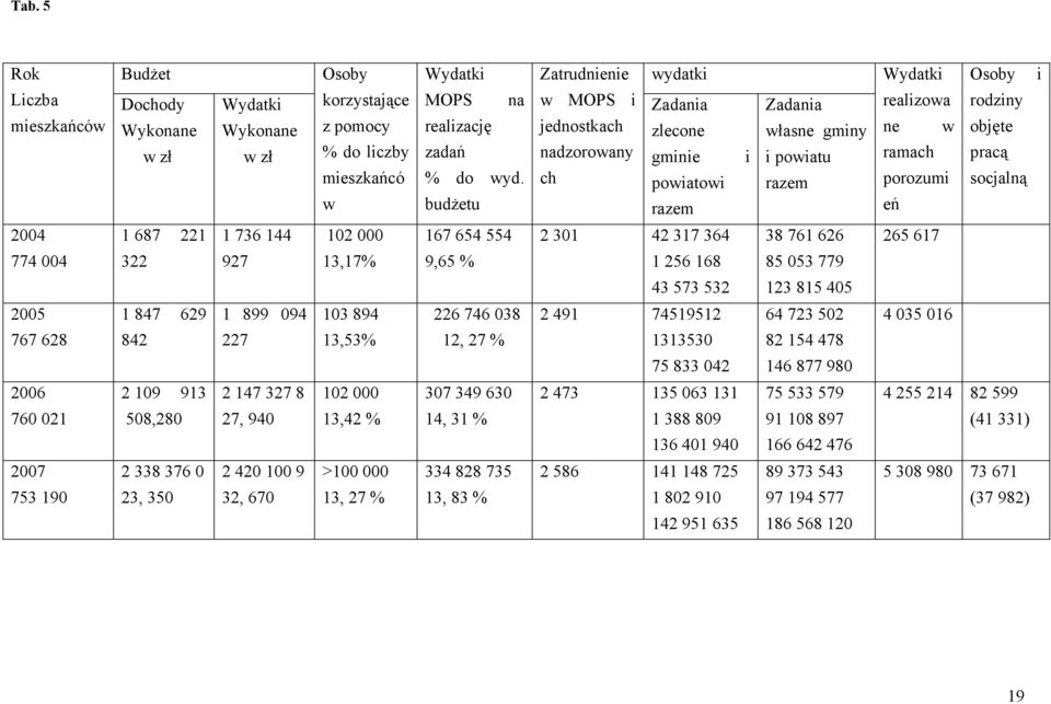 budżetu w MOPS i jednostkach nadzorowany ch Zadania zlecone gminie powiatowi razem i Zadania własne gminy i powiatu razem realizowa ne w ramach porozumi eń rodziny objęte pracą socjalną 2004 1 687