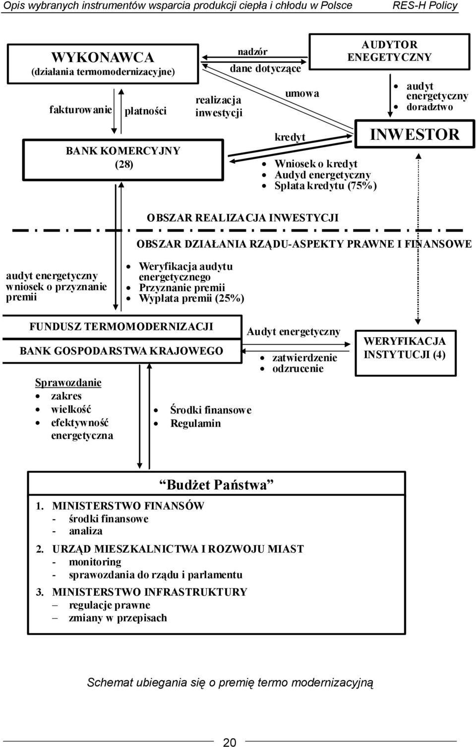 audytu energetycznego Przyznanie premii Wypłata premii (25%) FUNDUSZ TERMOMODERNIZACJI BANK GOSPODARSTWA KRAJOWEGO Sprawozdanie zakres wielkość efektywność energetyczna Środki finansowe Regulamin
