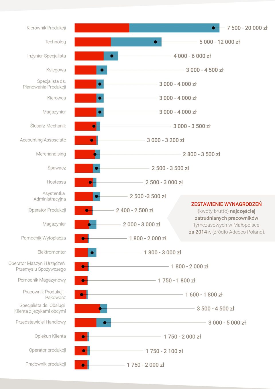 zł 2 800-3 500 zł 2 500-3 500 zł 2 500-3 000 zł Asystentka Administracyjna Operator Produkcji Magazynier Pomocnik Wytopiacza Elektromonter 2 500-3 500 zł 2 400-2 500 zł 2 000-3 000 zł 1 800-2 000 zł