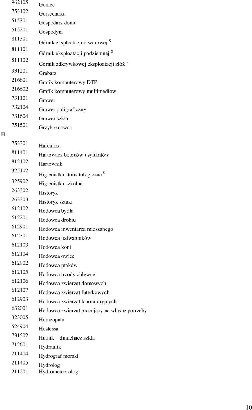 Hartowacz betonów i sylikatów 812102 Hartownik 325102 Higienistka stomatologiczna S 325902 Higienistka szkolna 263302 Historyk 263303 Historyk sztuki 612102 Hodowca bydła 612201 Hodowca drobiu 612901