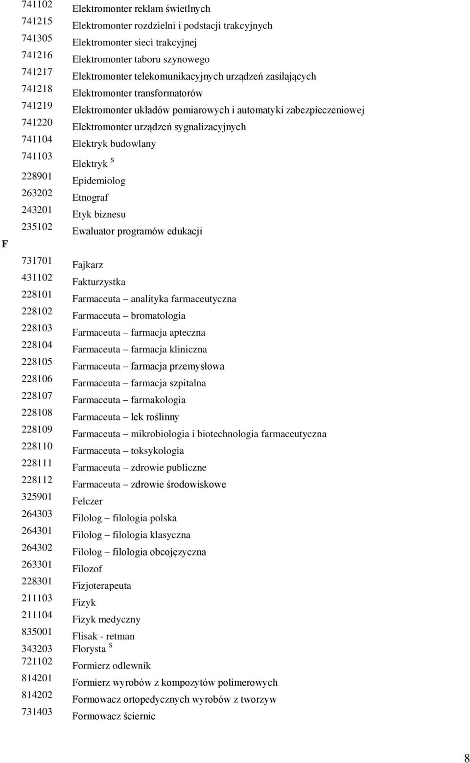 Elektromonter urządzeń sygnalizacyjnych Elektryk budowlany Elektryk S Epidemiolog Etnograf Etyk biznesu Ewaluator programów edukacji 731701 Fajkarz 431102 Fakturzystka 228101 Farmaceuta analityka