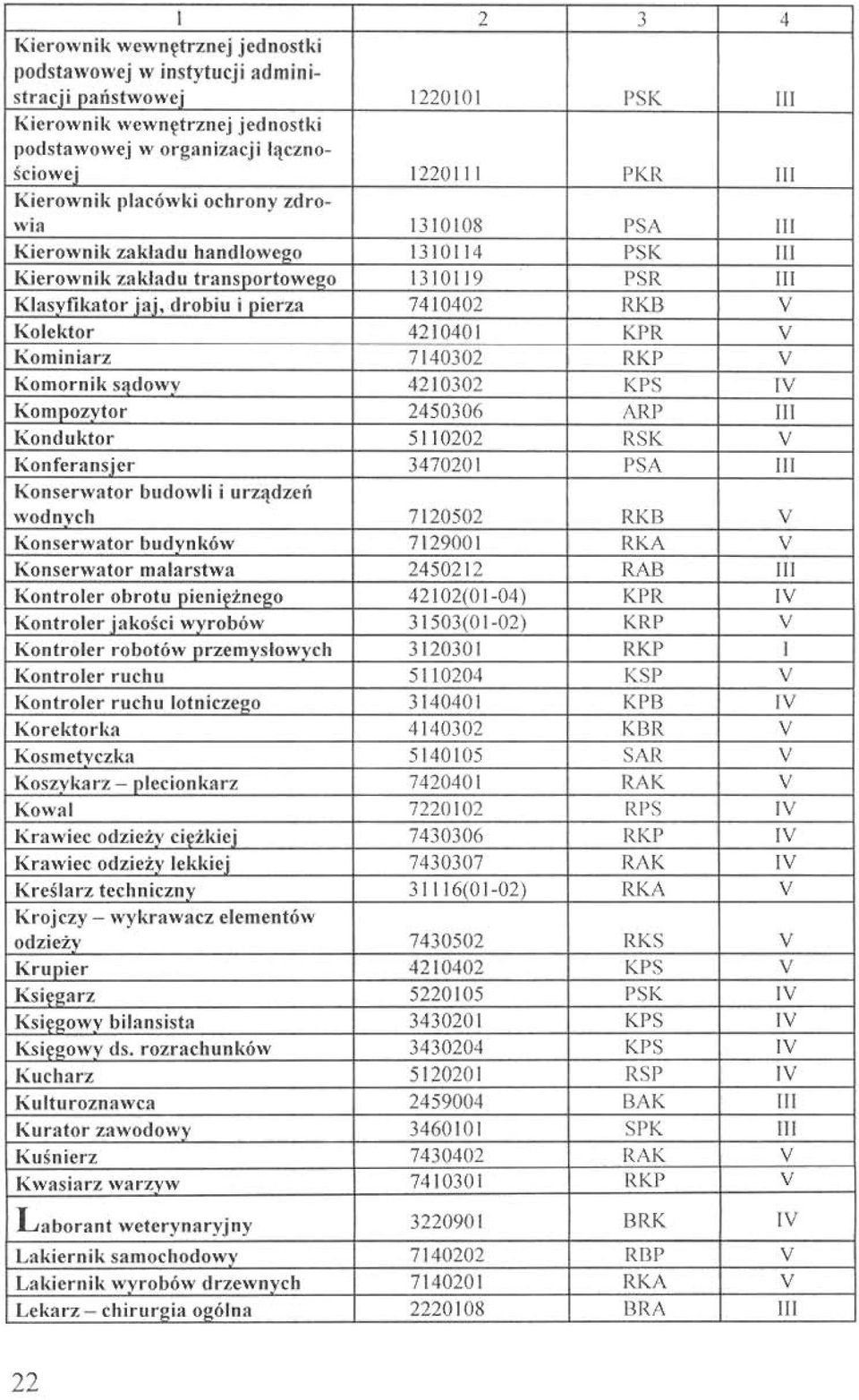 drobiu i pierza 7410402 RKB V Kolektor 4210401 KPR V Kominiarz 7140302 RKP V Komornik sadowy 4210302 KPS IV Kompozytor 2450306 ARP II Konduktor 5110202 RSK V Konferansier 3470201 PSA II Konserwator