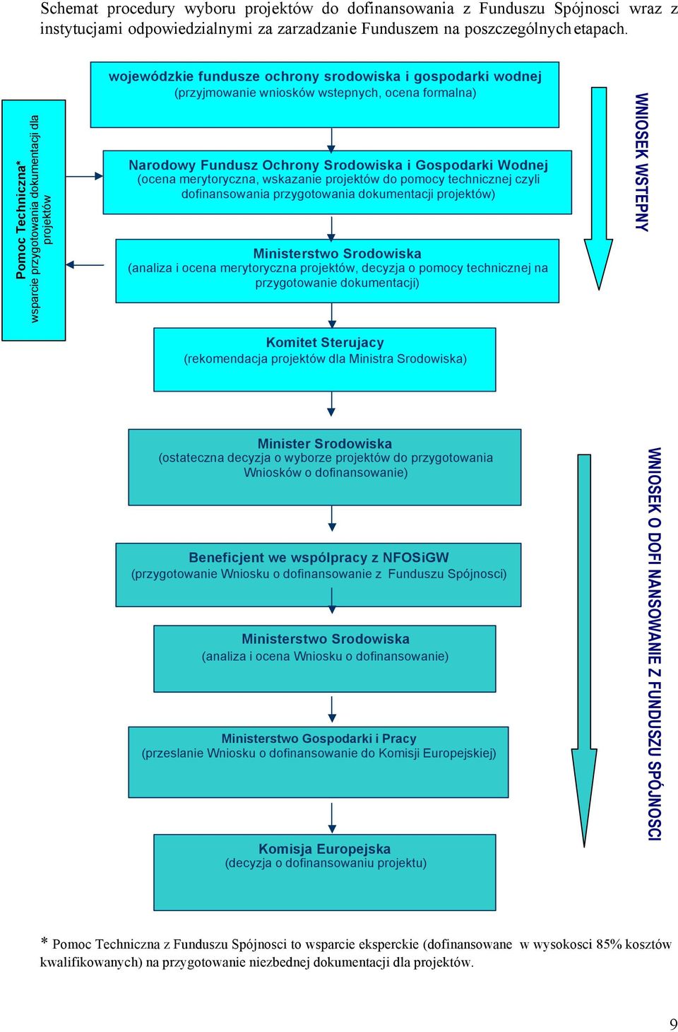 Ochrony Srodowiska i Gospodarki Wodnej (ocena merytoryczna, wskazanie projektów do pomocy technicznej czyli dofinansowania przygotowania dokumentacji projektów) Ministerstwo Srodowiska (analiza i