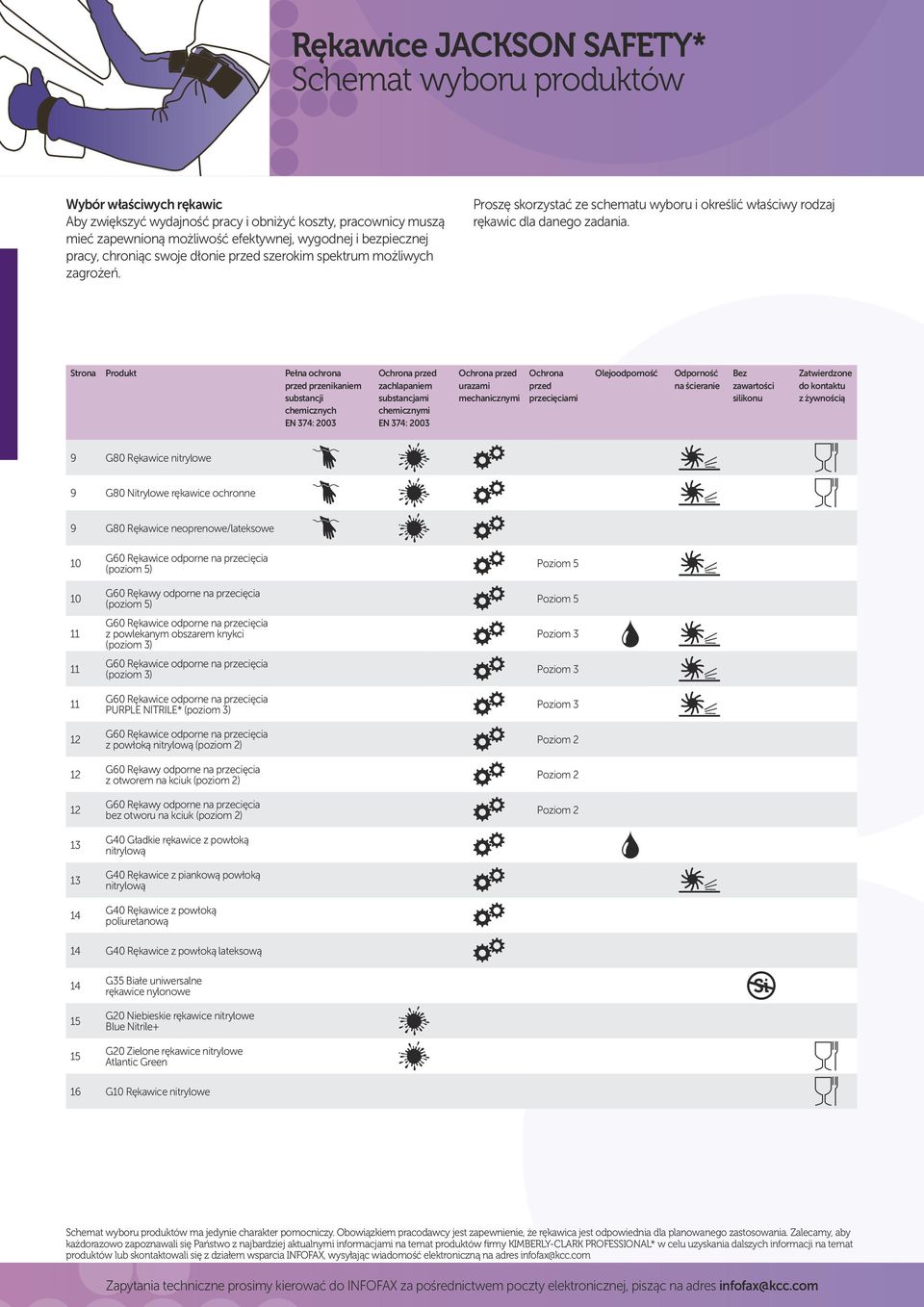 Strona Produkt Pełna ochrona przed przenikaniem substancji chemicznych EN 374: 2003 Ochrona przed zachlapaniem substancjami chemicznymi EN 374: 2003 Ochrona przed urazami mechanicznymi Ochrona przed