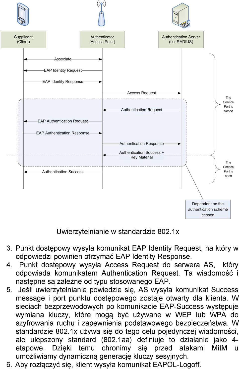 Jeśli uwierzytelnianie powiedzie się, AS wysyła komunikat Success message i port punktu dostępowego zostaje otwarty dla klienta.