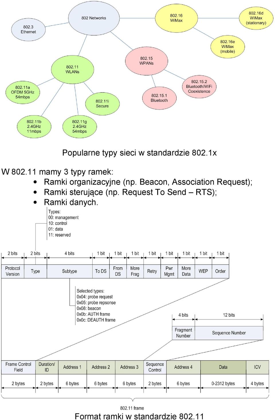 Beacon, Association Request); Ramki sterujące (np.