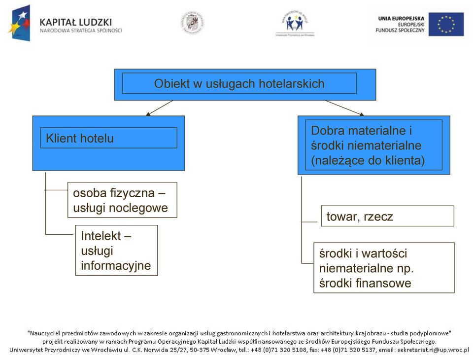 Dobra materialne i środki niematerialne (należące do