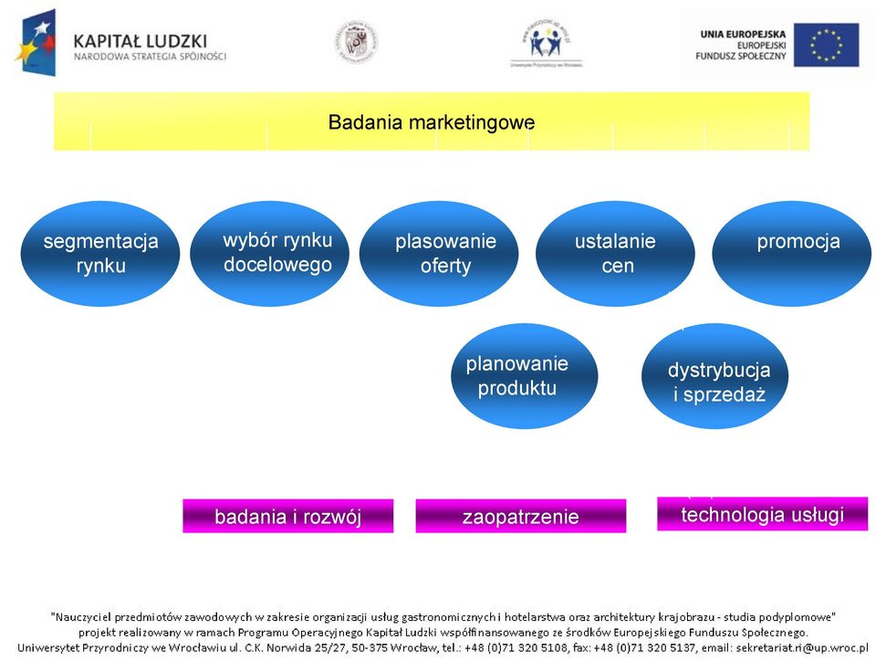 planowanie produktu dystrybucja i sprzedaż badania i rozwój