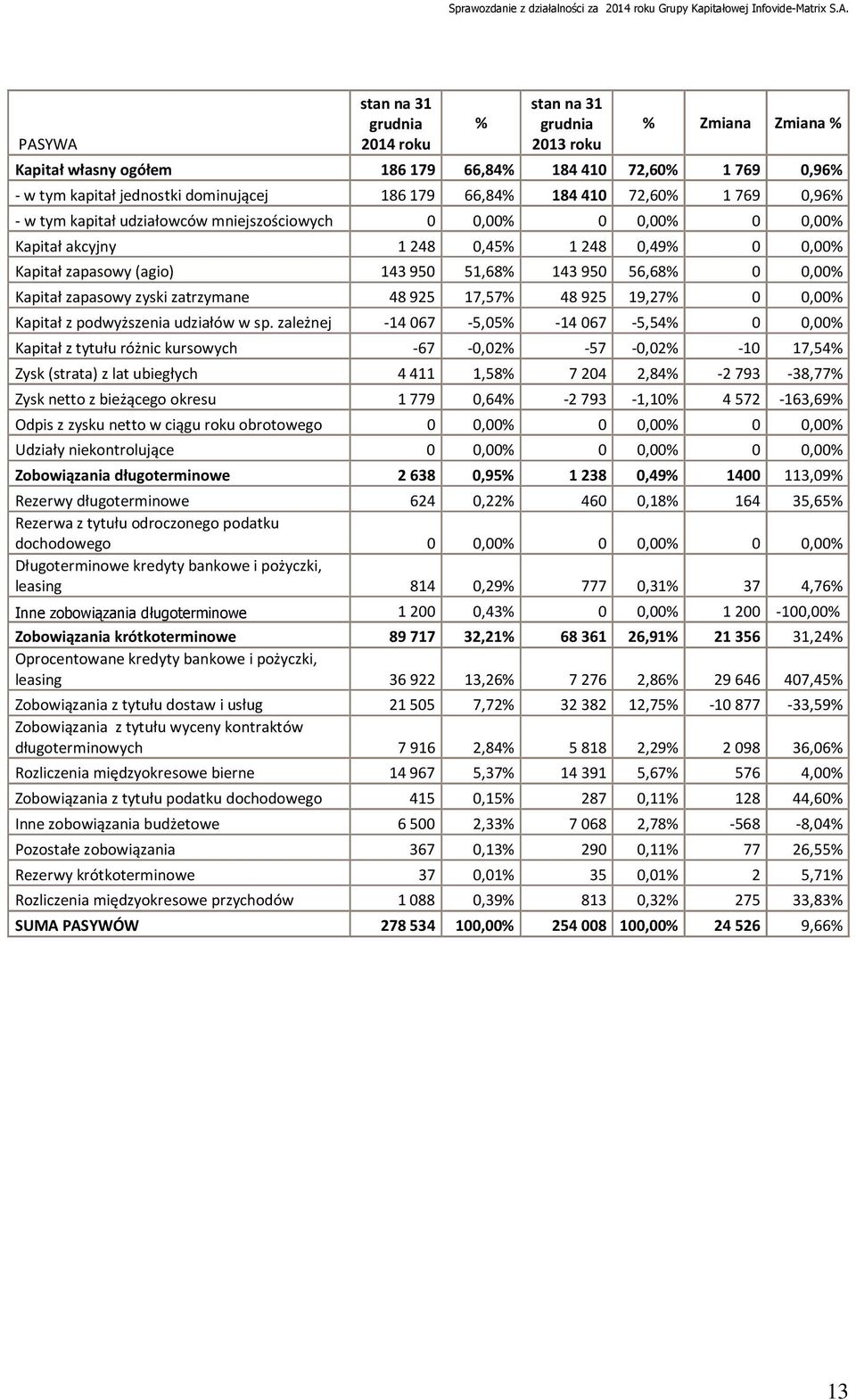 56,68% 0 0,00% Kapitał zapasowy zyski zatrzymane 48 925 17,57% 48 925 19,27% 0 0,00% Kapitał z podwyższenia udziałów w sp.