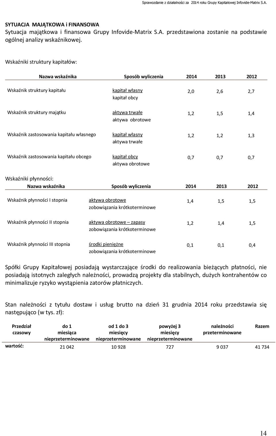 1,4 aktywa obrotowe Wskaźnik zastosowania kapitału własnego kapitał własny 1,2 1,2 1,3 aktywa trwałe Wskaźnik zastosowania kapitału obcego kapitał obcy 0,7 0,7 0,7 aktywa obrotowe Wskaźniki