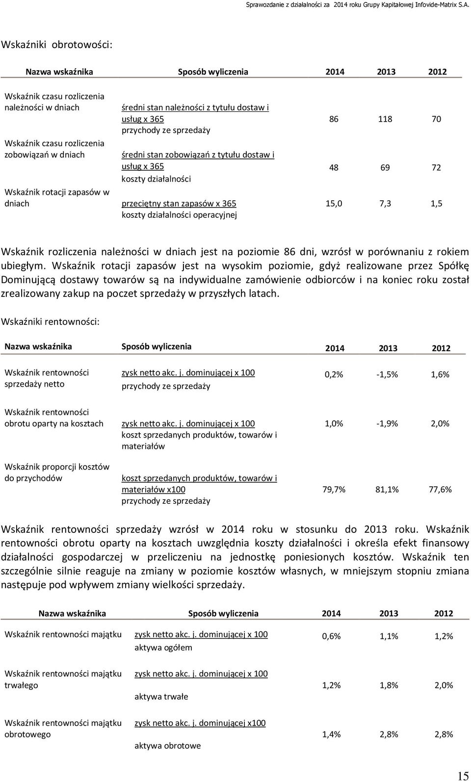 15,0 7,3 1,5 koszty działalności operacyjnej Wskaźnik rozliczenia należności w dniach jest na poziomie 86 dni, wzrósł w porównaniu z rokiem ubiegłym.