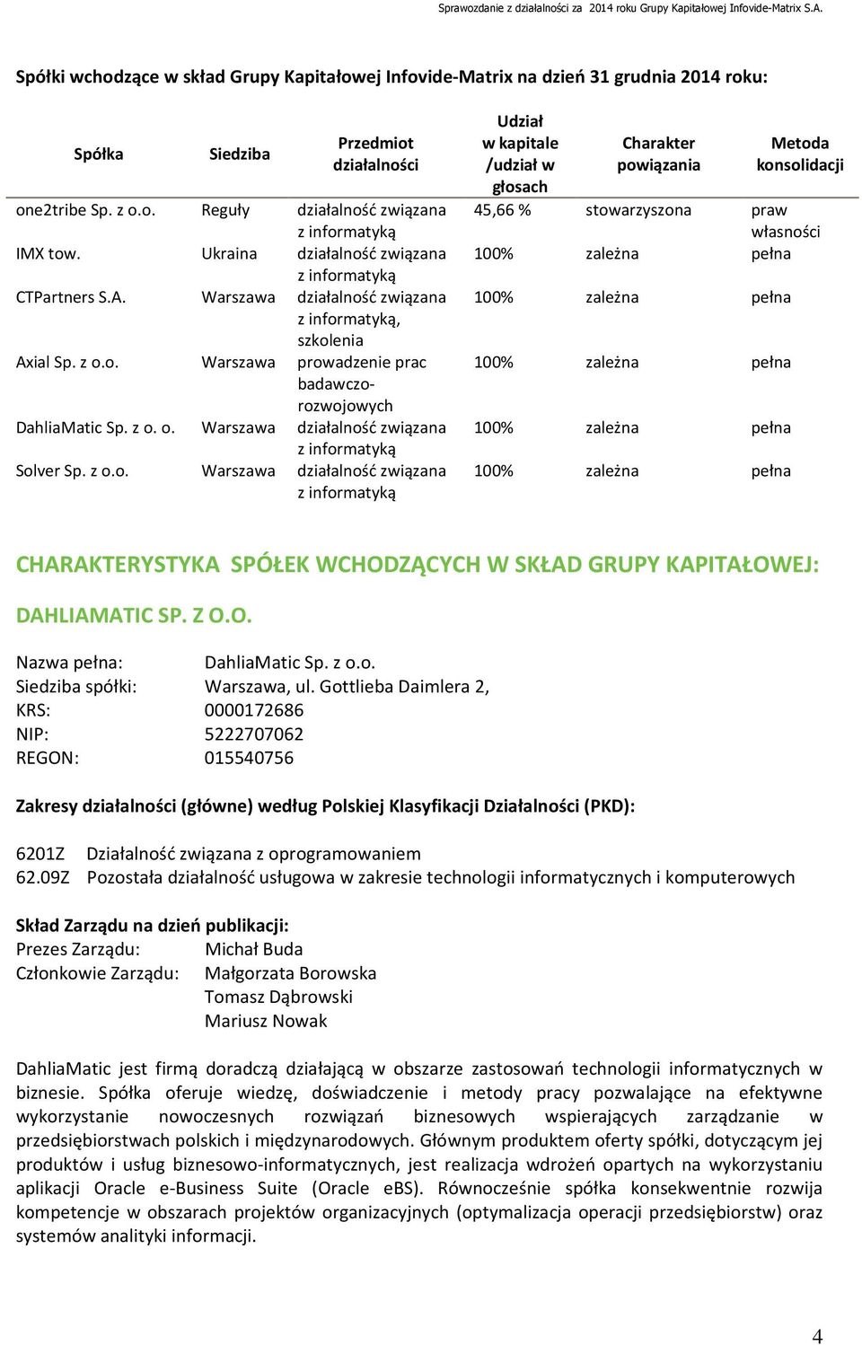 z o.o. Warszawa działalność związana z informatyką Udział w kapitale /udział w głosach Charakter powiązania Metoda konsolidacji 45,66 % stowarzyszona praw własności 100% zależna pełna 100% zależna