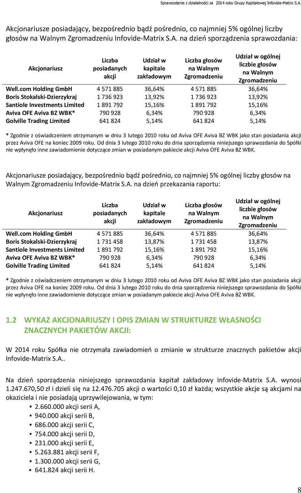 com Holding GmbH 4571885 36,64% 4571 885 36,64% Boris Stokalski-Dzierzykraj 1736923 13,92% 1736 923 13,92% Santiole Investments Limited 1891792 15,16% 1891 792 15,16% Aviva OFE Aviva BZ WBK* 790 928