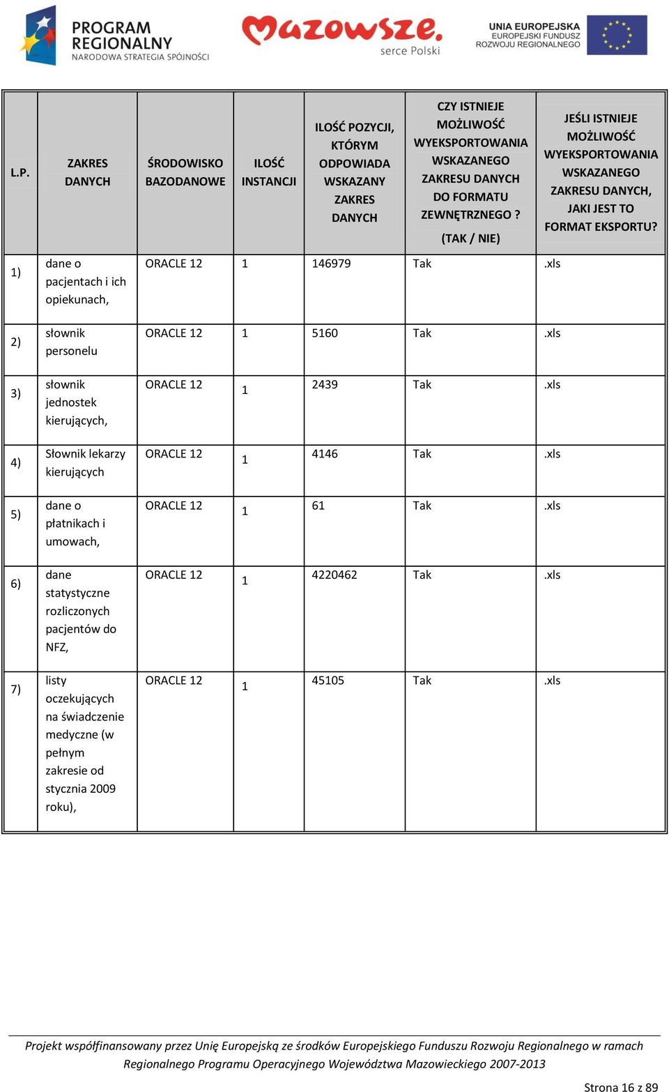 3) słownik jednostek kierujących, ORACLE 12 1 2439 Tak.xls 4) Słownik lekarzy kierujących ORACLE 12 1 4146 Tak.xls 5) dane o płatnikach i umowach, ORACLE 12 1 61 Tak.