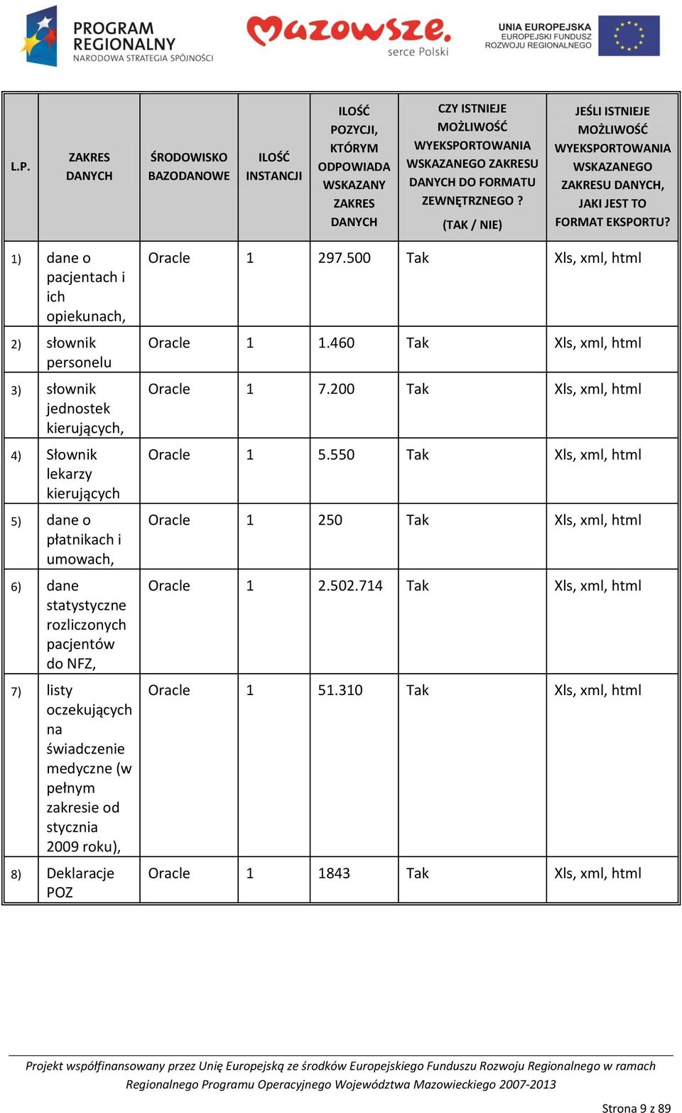 pacjentów do NFZ, 7) listy oczekujących na świadczenie medyczne (w pełnym zakresie od stycznia 2009 roku), 8) Deklaracje POZ Oracle 1 297.500 Tak Xls, xml, html Oracle 1 1.