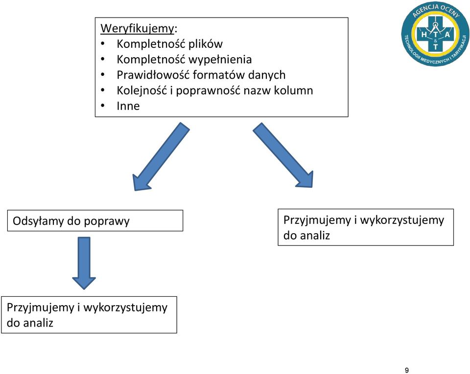 poprawy Przyjmujemy i wykorzystujemy do analiz Przyjmujemy i