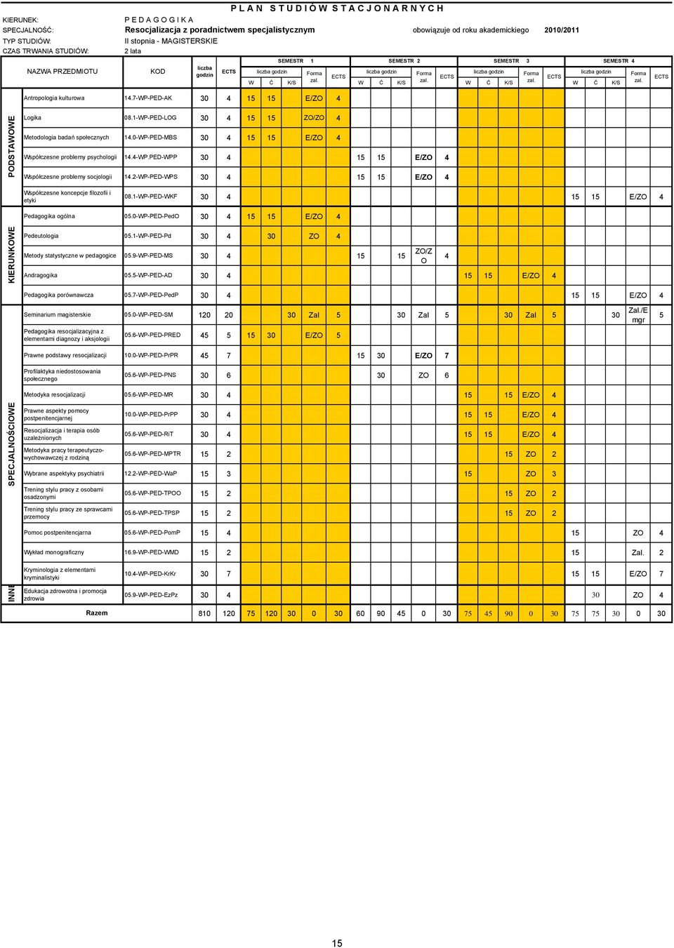 W Ć K/S zal. W Ć K/S zal. W Ć K/S zal. Antropologia kulturowa 14.7-WP-PED-AK 30 4 15 15 E/ZO 4 PODSTAWOWE Logika 08.1-WP-PED-LOG 30 4 15 15 ZO/ZO 4 Metodologia badań społecznych 14.