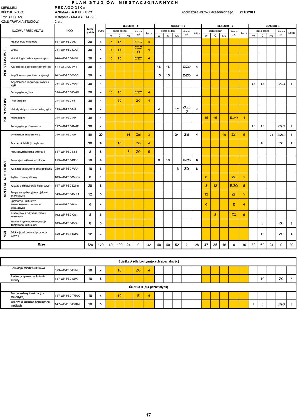 7-WP-PED-AK 30 4 15 15 E/ZO 4 PODSTAWOWE Logika 08.1-WP-PED-LOG 30 4 15 15 ZO/Z O Metodologia badań społecznych 14.0-WP-PED-MBS 30 4 15 15 E/ZO 4 Współczesne problemy psychologii 14.4-WP.