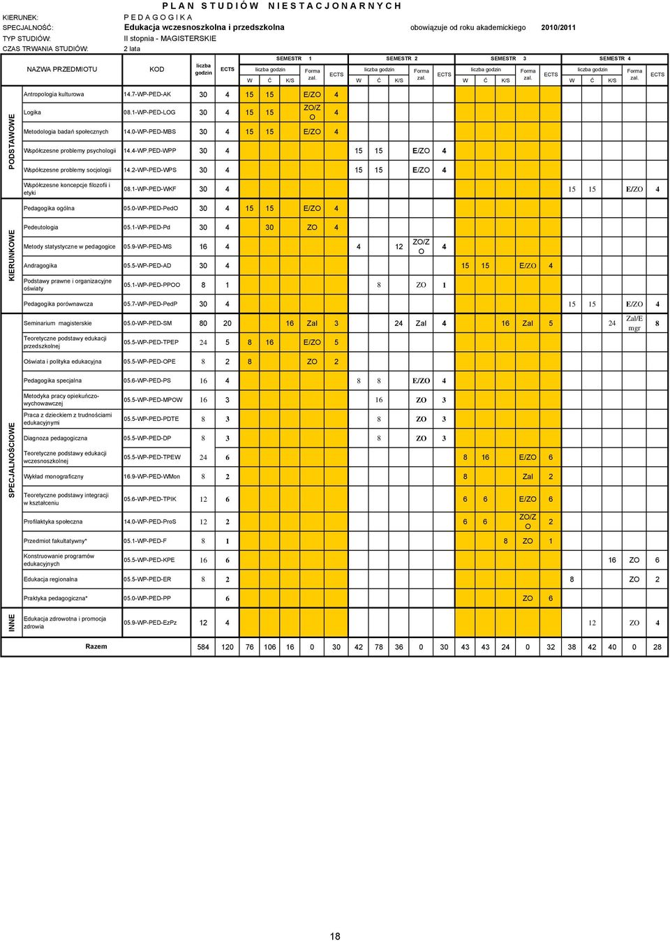 W Ć K/S zal. W Ć K/S zal. W Ć K/S zal. Antropologia kulturowa 14.7-WP-PED-AK 30 4 15 15 E/ZO 4 PODSTAWOWE Logika 08.1-WP-PED-LOG 30 4 15 15 ZO/Z O Metodologia badań społecznych 14.