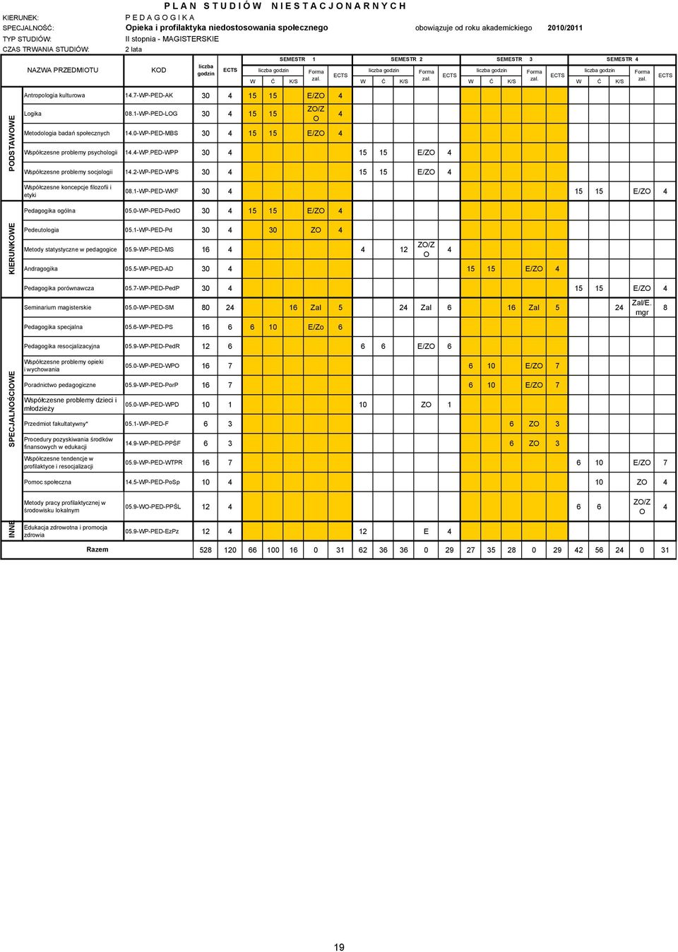 W Ć K/S zal. W Ć K/S zal. W Ć K/S zal. KIERUNKOWE PODSTAWOWE Antropologia kulturowa 14.7-WP-PED-AK 30 4 15 15 E/ZO 4 Logika 08.1-WP-PED-LOG 30 4 15 15 ZO/Z O Metodologia badań społecznych 14.