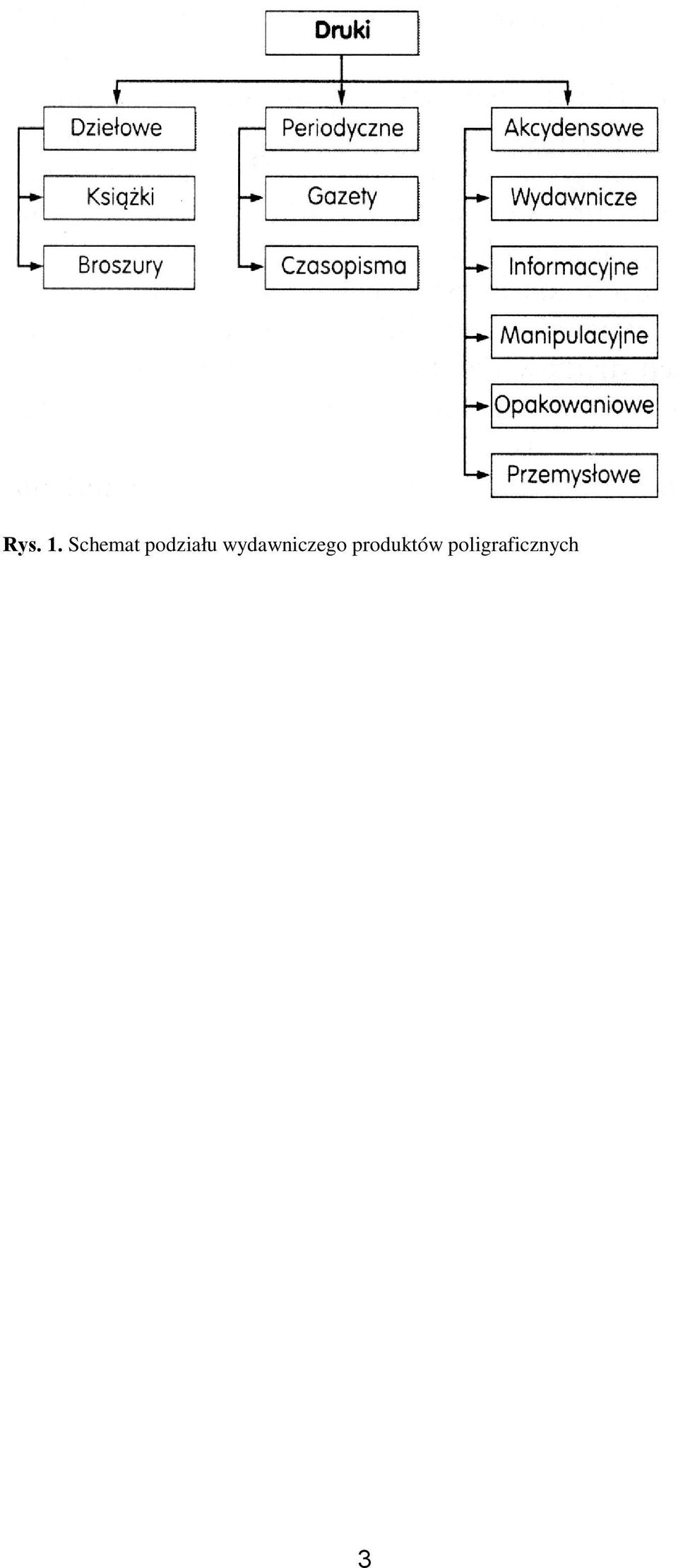 datą wydania. Mogą ukazywać się w dnie określone z góry datami wydania lub teŝ nieregularnie. Druki periodyczne dzieli się na gazety i czasopisma.