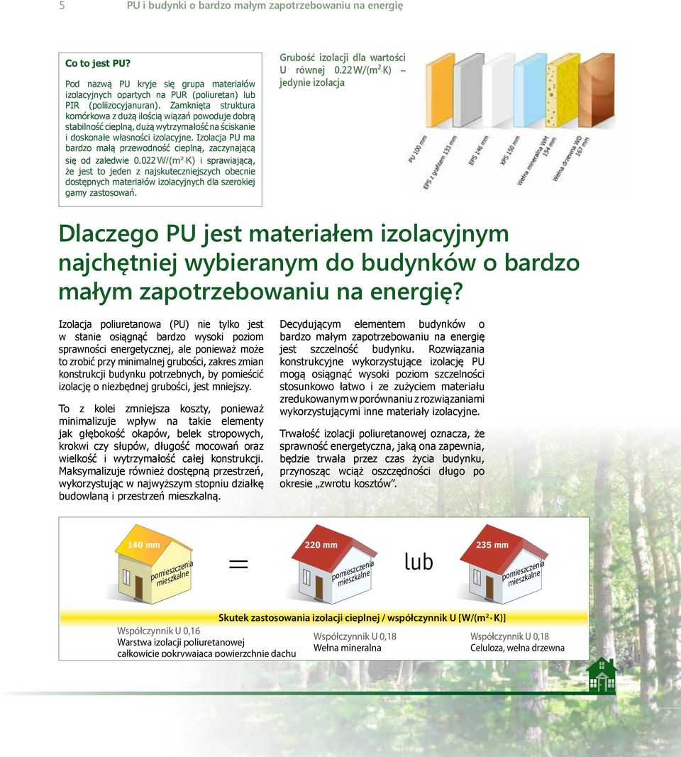 Izolacja PU ma bardzo małą przewodność cieplną, zaczynającą się od zaledwie 0.022 W/(m².