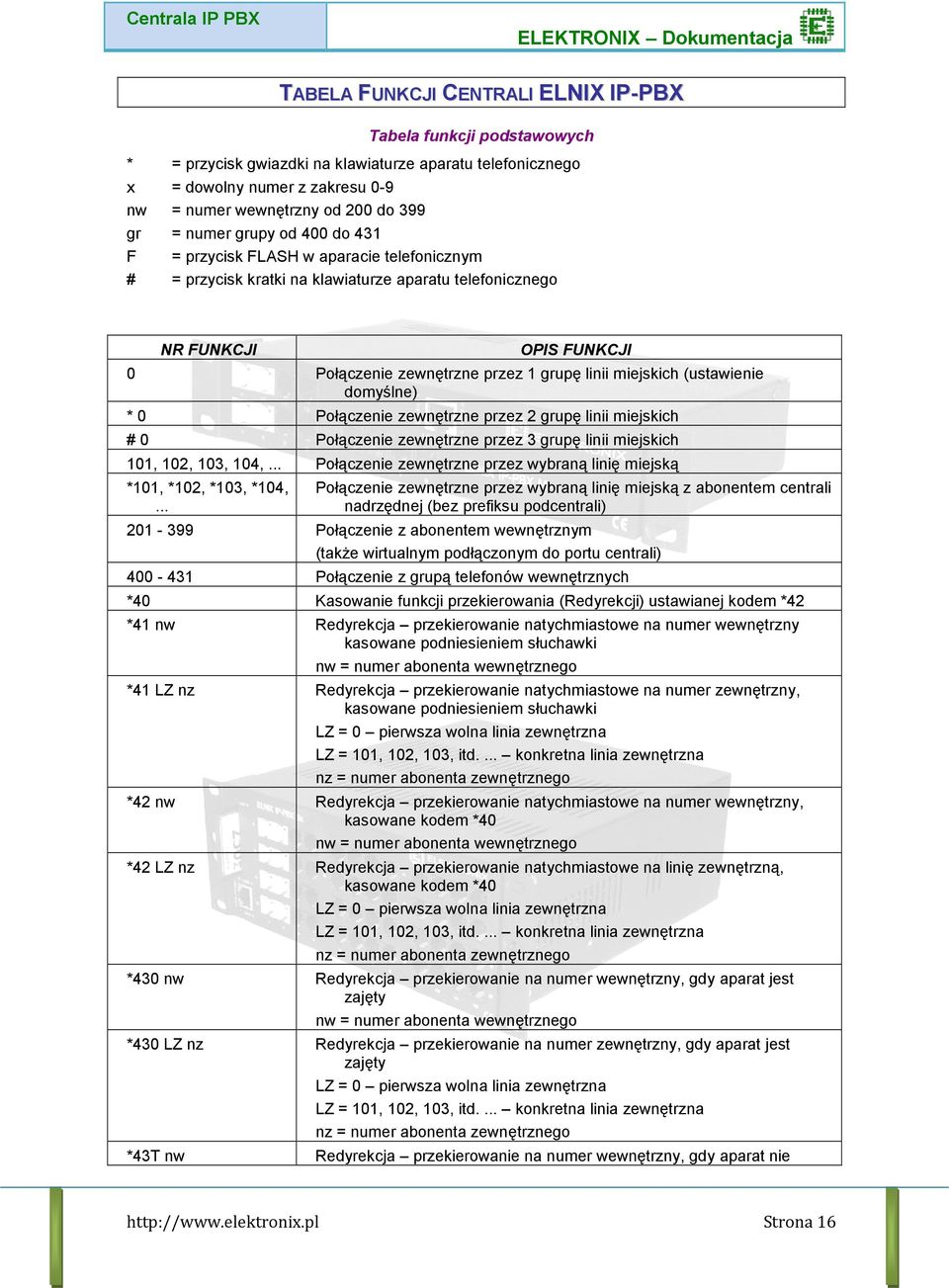 zewnętrzne przez 1 grupę linii miejskich (ustawienie domyślne) * 0 Połączenie zewnętrzne przez 2 grupę linii miejskich # 0 Połączenie zewnętrzne przez 3 grupę linii miejskich 101, 102, 103, 104,.