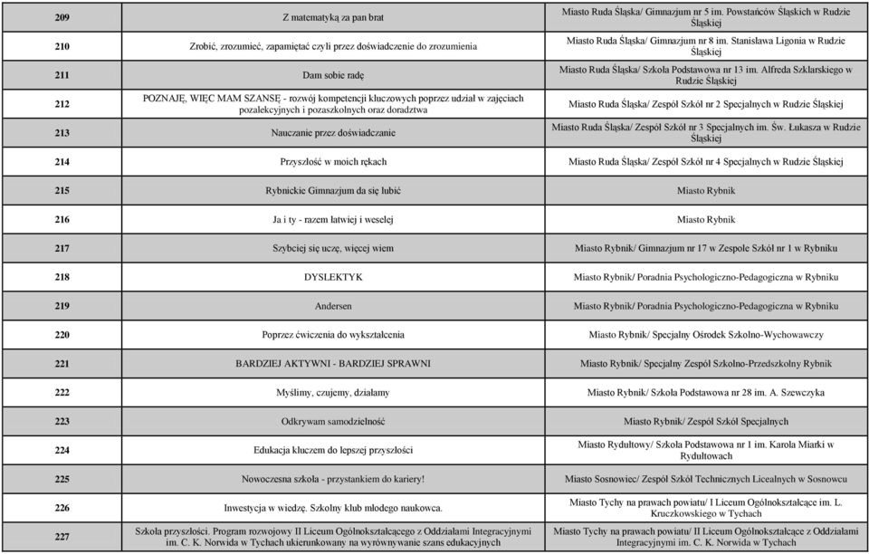 Powstańców Śląskich w Rudzie Śląskiej Miasto Ruda Śląska/ Gimnazjum nr 8 im. Stanisława Ligonia w Rudzie Śląskiej Miasto Ruda Śląska/ Szkoła Podstawowa nr 13 im.