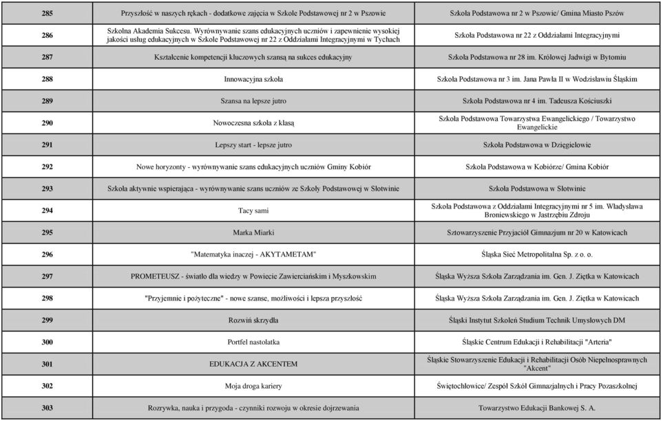 Integracyjnymi 287 Kształcenie kompetencji kluczowych szansą na sukces edukacyjny Szkoła Podstawowa nr 28 im. Królowej Jadwigi w Bytomiu 288 Innowacyjna szkoła Szkoła Podstawowa nr 3 im.