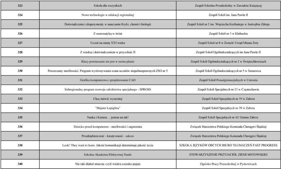 Wojciecha Korfantego w Jastrzębiu Zdroju 326 Z matematyką w świat Zespół Szkół nr 3 w Kłobucku 327 Uczeń na miarę XXI wieku Zespół Szkół nr 8 w Żorach/ Urząd Miasta Żory 328 Z wiedzą i doświadczeniem