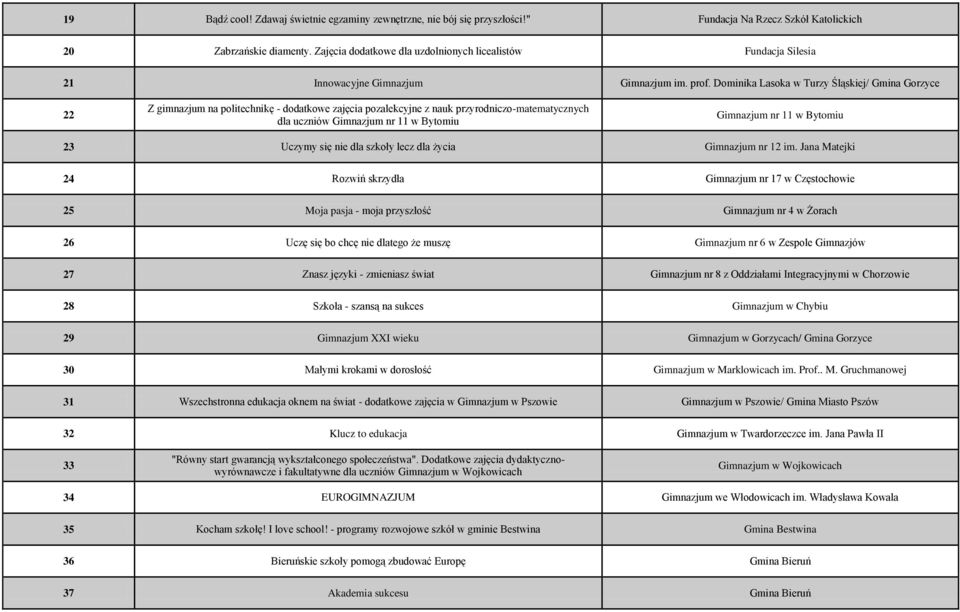 Dominika Lasoka w Turzy Śląskiej/ Gmina Gorzyce 22 Z gimnazjum na politechnikę - dodatkowe zajęcia pozalekcyjne z nauk przyrodniczo-matematycznych dla uczniów Gimnazjum nr 11 w Bytomiu Gimnazjum nr