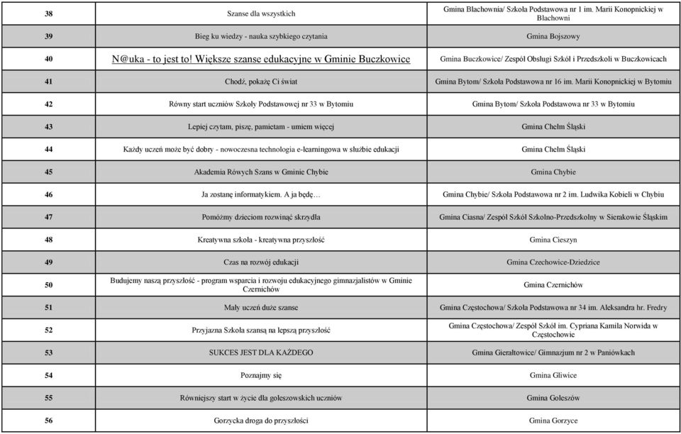 Marii Konopnickiej w Bytomiu 42 Równy start uczniów Szkoły Podstawowej nr 33 w Bytomiu Gmina Bytom/ Szkoła Podstawowa nr 33 w Bytomiu 43 Lepiej czytam, piszę, pamietam - umiem więcej Gmina Chełm