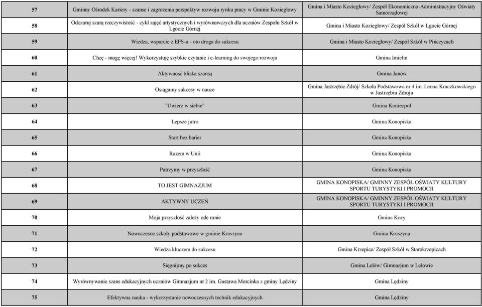 sukcesu Gmina i Miasto Koziegłowy/ Zespół Szkół w Pińczycach 60 Chcę - mogę więcej!