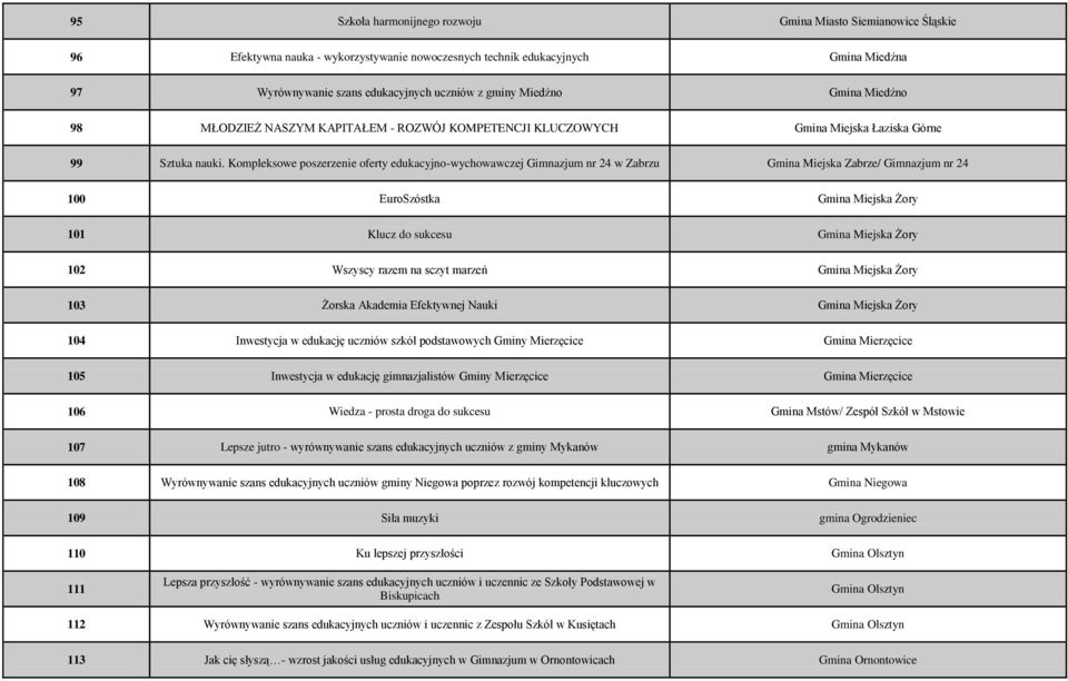 Kompleksowe poszerzenie oferty edukacyjno-wychowawczej Gimnazjum nr 24 w Zabrzu Gmina Miejska Zabrze/ Gimnazjum nr 24 100 EuroSzóstka Gmina Miejska Żory 101 Klucz do sukcesu Gmina Miejska Żory 102