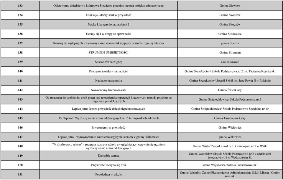 Strumień 139 Suszec równa w górę Gmina Suszec 140 Patrzymy śmiało w przyszłość Gmina Szczekociny/ Szkoła Podstawowa nr 2 im.