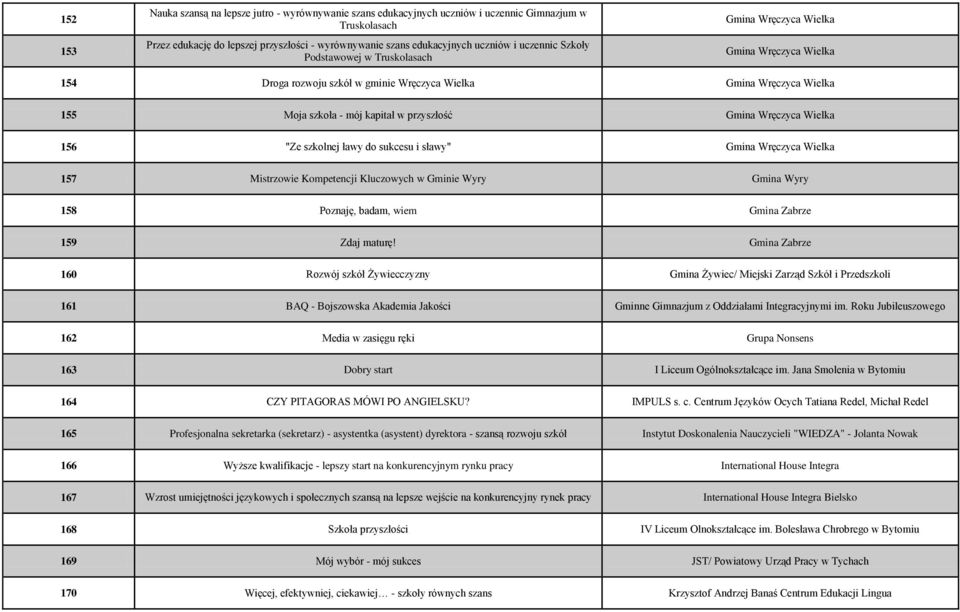 przyszłość Gmina Wręczyca Wielka 156 "Ze szkolnej ławy do sukcesu i sławy" Gmina Wręczyca Wielka 157 Mistrzowie Kompetencji Kluczowych w Gminie Wyry Gmina Wyry 158 Poznaję, badam, wiem Gmina Zabrze