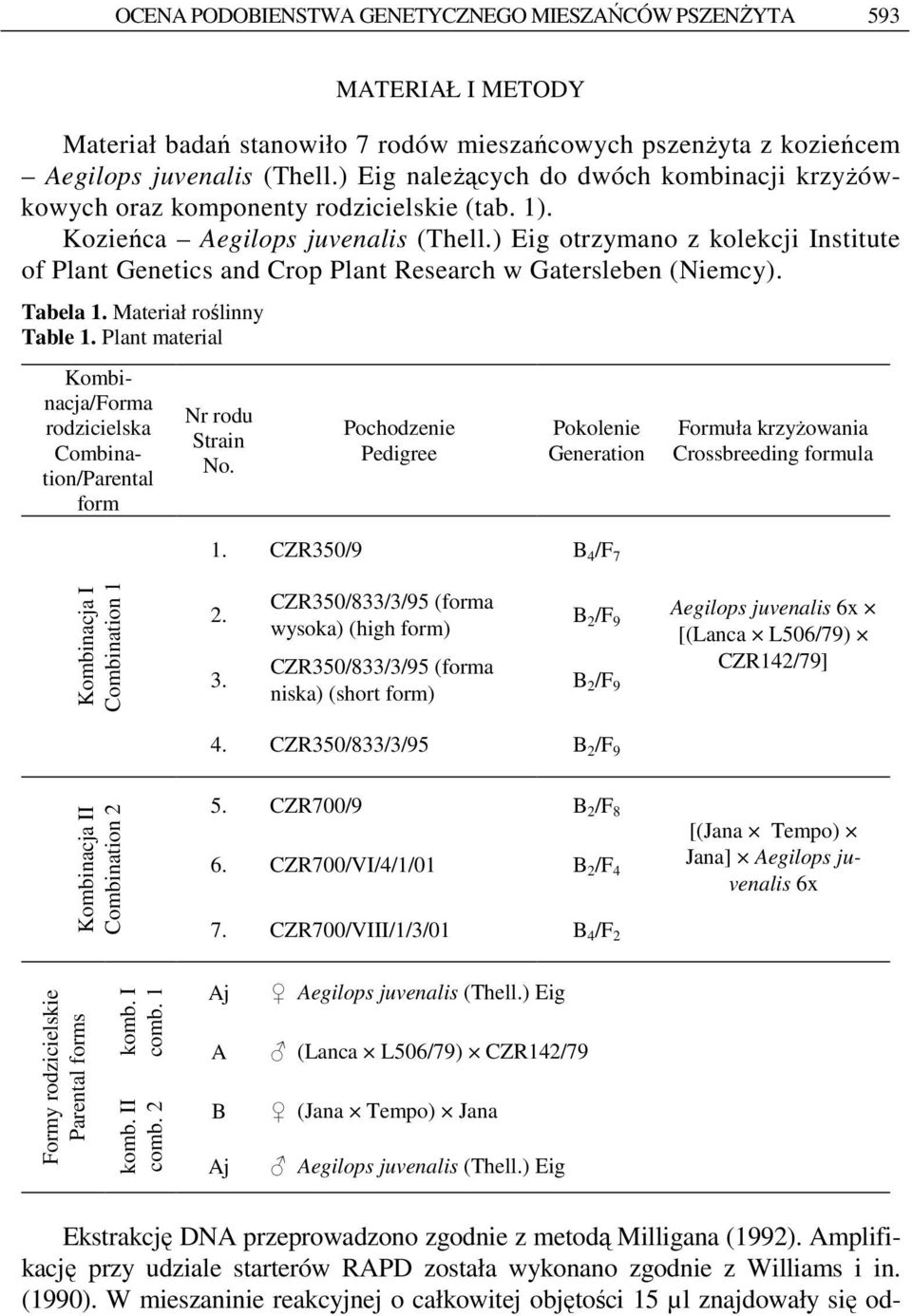 ) Eig otrzymano z kolekcji Institute of Plant Genetics and Crop Plant Research w Gatersleben (Niemcy). Tabela 1. Materiał roślinny Table 1.