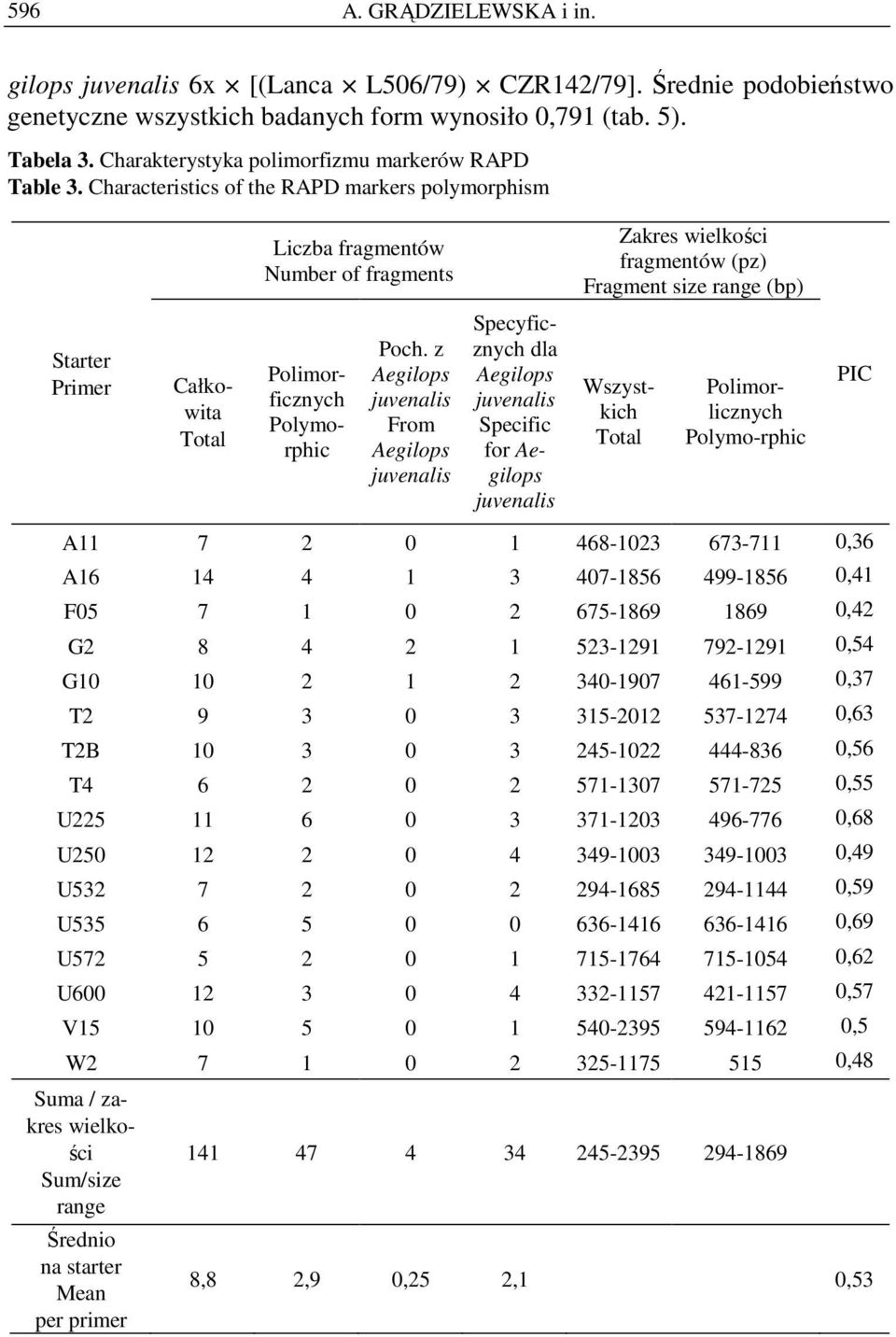 Characteristics of the RAPD markers polymorphism Liczba fragmentów Number of fragments Zakres wielkości fragmentów (pz) Fragment size range (bp) Starter Primer Całkowita Total Poch.