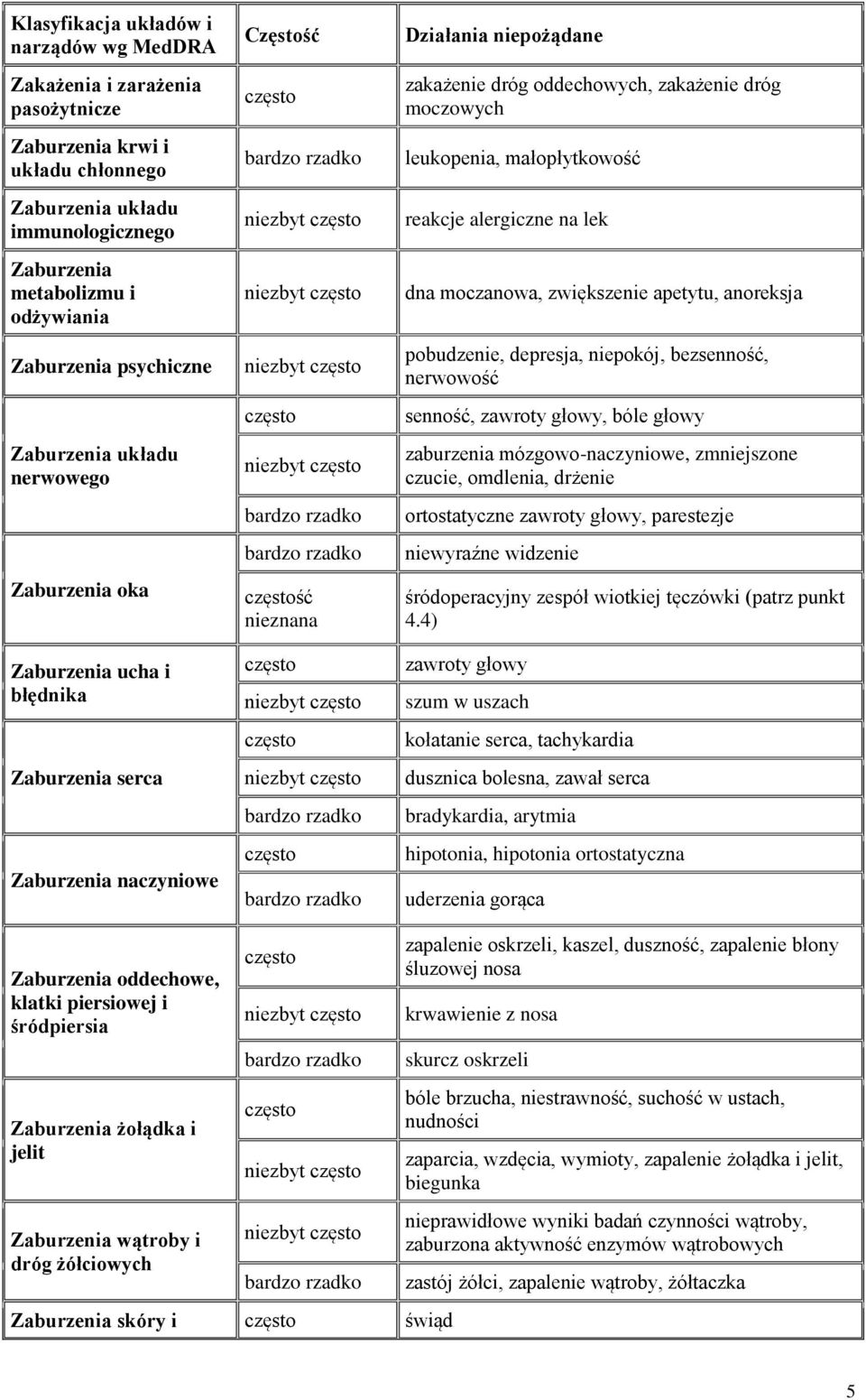 zakażenie dróg moczowych leukopenia, małopłytkowość reakcje alergiczne na lek dna moczanowa, zwiększenie apetytu, anoreksja pobudzenie, depresja, niepokój, bezsenność, nerwowość senność, zawroty