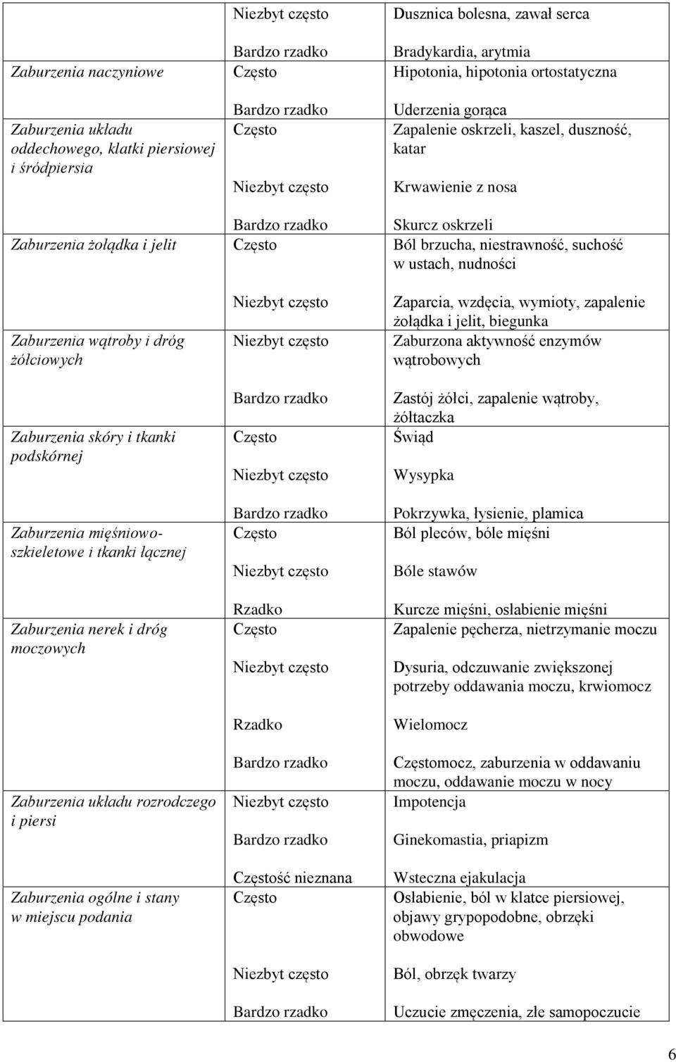 zawał serca Bradykardia, arytmia Hipotonia, hipotonia ortostatyczna Uderzenia gorąca Zapalenie oskrzeli, kaszel, duszność, katar Krwawienie z nosa Skurcz oskrzeli Ból brzucha, niestrawność, suchość w