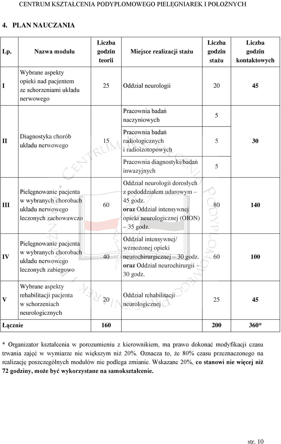 20 45 Pracownia badań naczyniowych 5 II Diagnostyka chorób układu nerwowego 15 Pracownia badań radiologicznych i radioizotopowych 5 30 Pracownia diagnostyki/badań inwazyjnych 5 III Pielęgnowanie