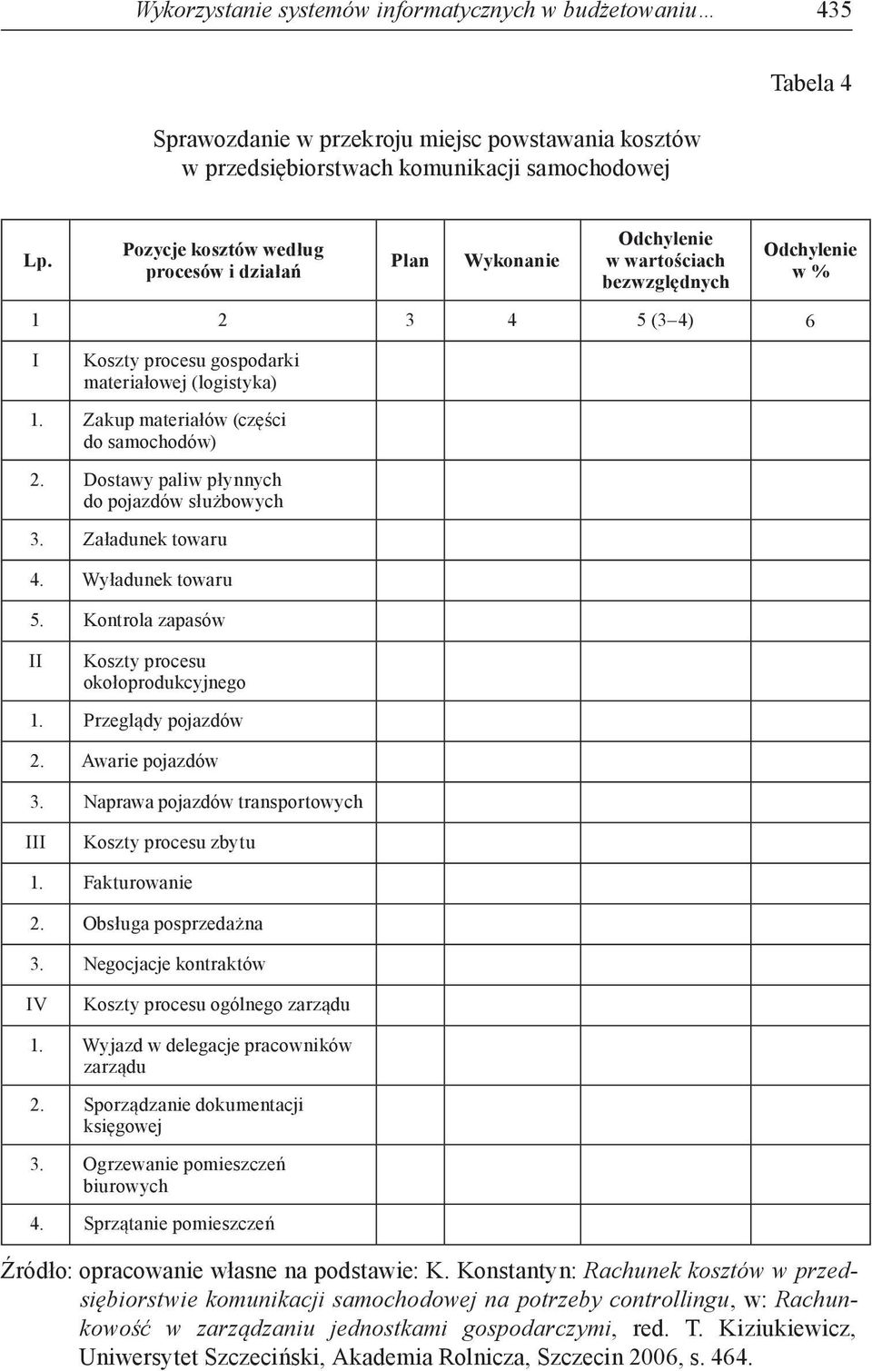 Zakup materiałów (części do samochodów) 2. Dostawy paliw płynnych do pojazdów służbowych 3. Załadunek towaru 4. Wyładunek towaru 5. Kontrola zapasów II Koszty procesu okołoprodukcyjnego 1.